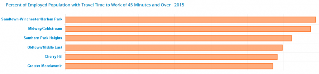 Chart of the percent of employed population with a travel time to work of 45 minutes and over for 2015.